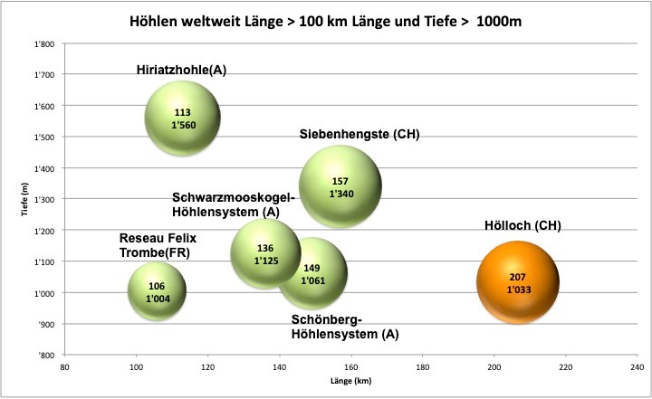 Darstellung grosser Höhlensysteme mit Länge im Bezug zur Tiefe (Grafik: ©AGH)